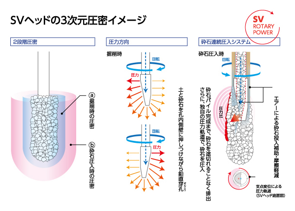 「SVヘッド」３次元圧密