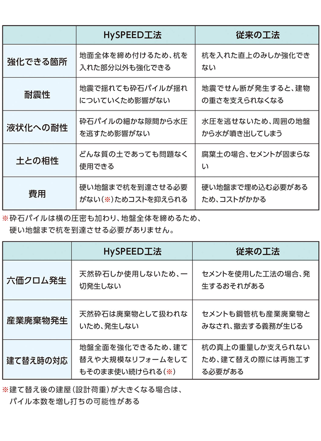 ハイスピード工法・従来柱状工法比較表