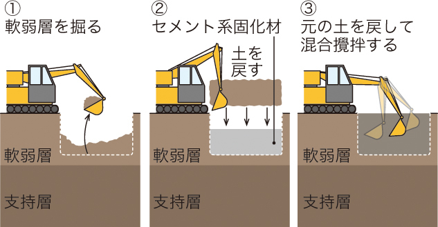 表層改良工法画像