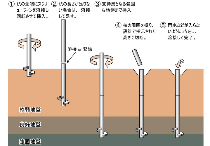 鋼管杭工法画像